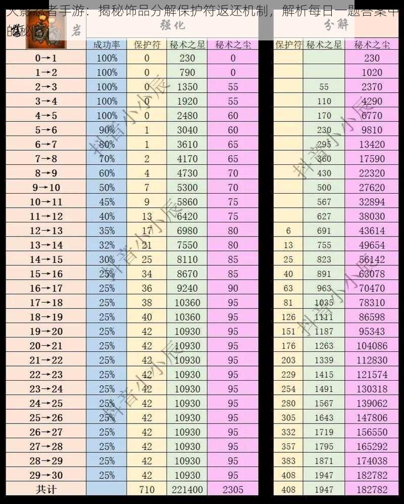 火影忍者手游：揭秘饰品分解保护符返还机制，解析每日一题答案中的秘密