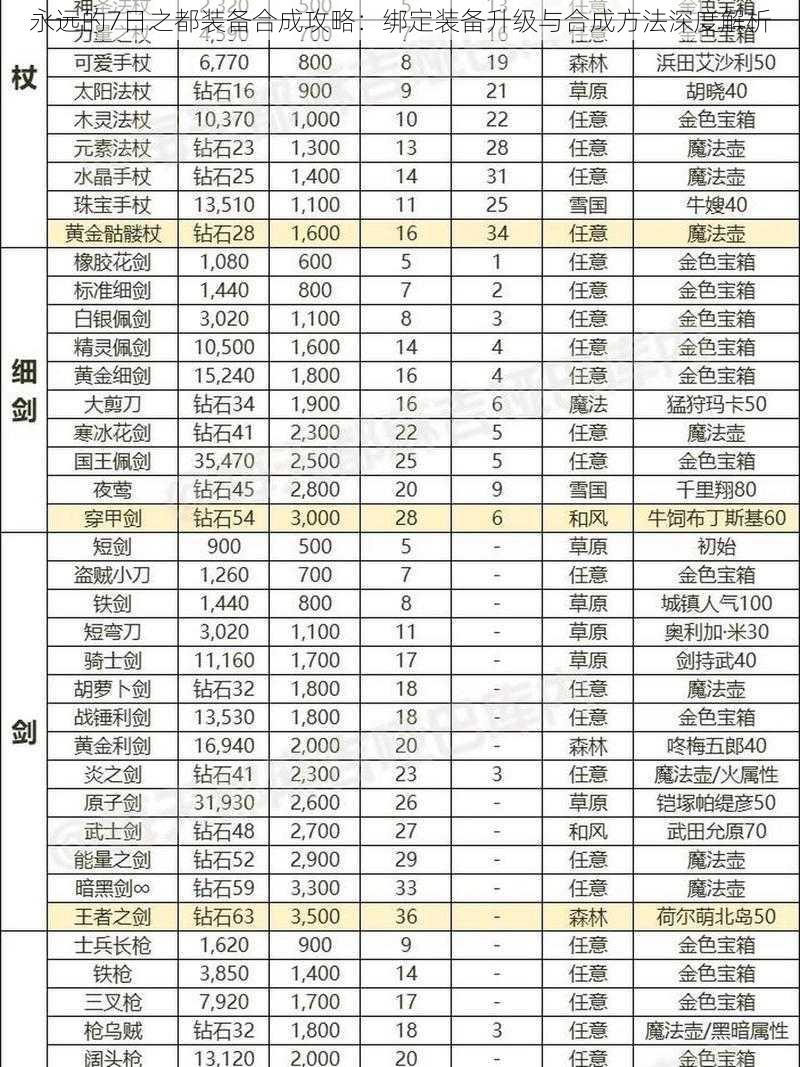 永远的7日之都装备合成攻略：绑定装备升级与合成方法深度解析